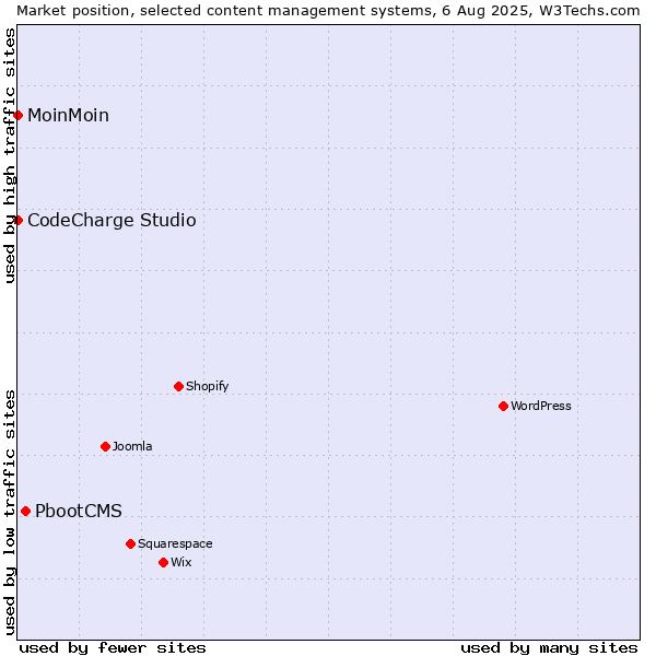 Market position of PbootCMS vs. MoinMoin vs. CodeCharge Studio