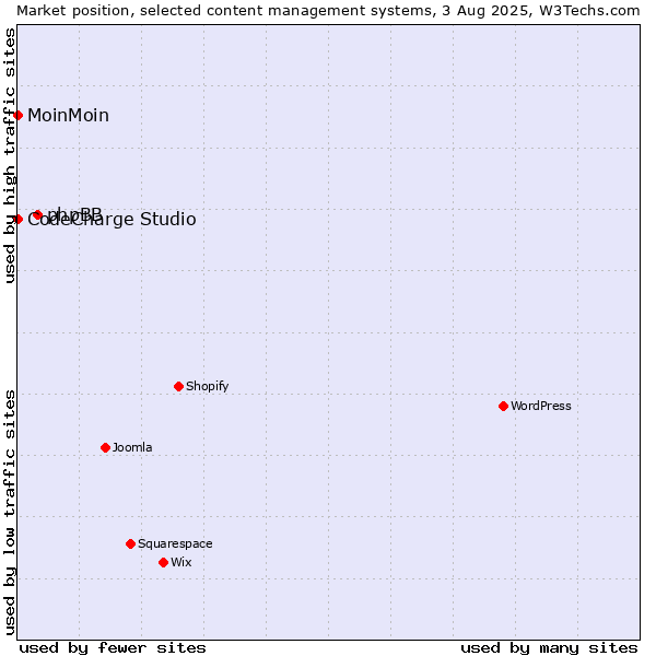 Market position of phpBB vs. MoinMoin vs. CodeCharge Studio