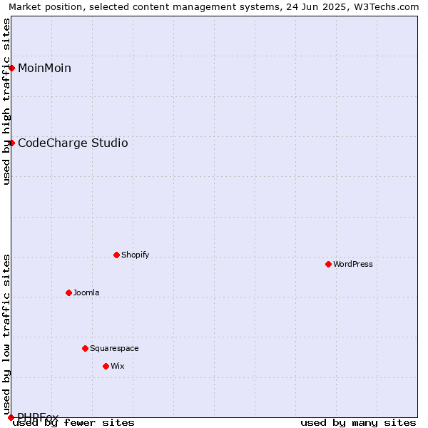 Market position of MoinMoin vs. CodeCharge Studio vs. PHPFox
