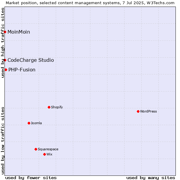 Market position of PHP-Fusion vs. MoinMoin vs. CodeCharge Studio