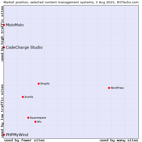 Market position of MoinMoin vs. CodeCharge Studio vs. PHPMyWind