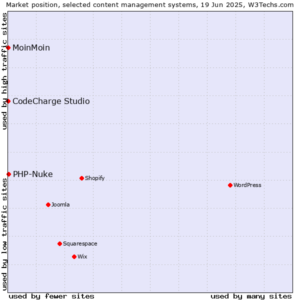 Market position of PHP-Nuke vs. MoinMoin vs. CodeCharge Studio