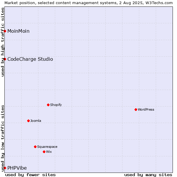 Market position of MoinMoin vs. CodeCharge Studio vs. PHPVibe
