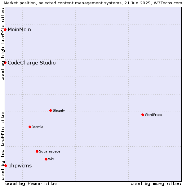 Market position of phpwcms vs. MoinMoin vs. CodeCharge Studio
