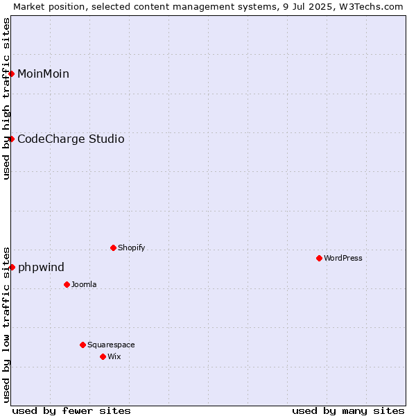 Market position of phpwind vs. MoinMoin vs. CodeCharge Studio