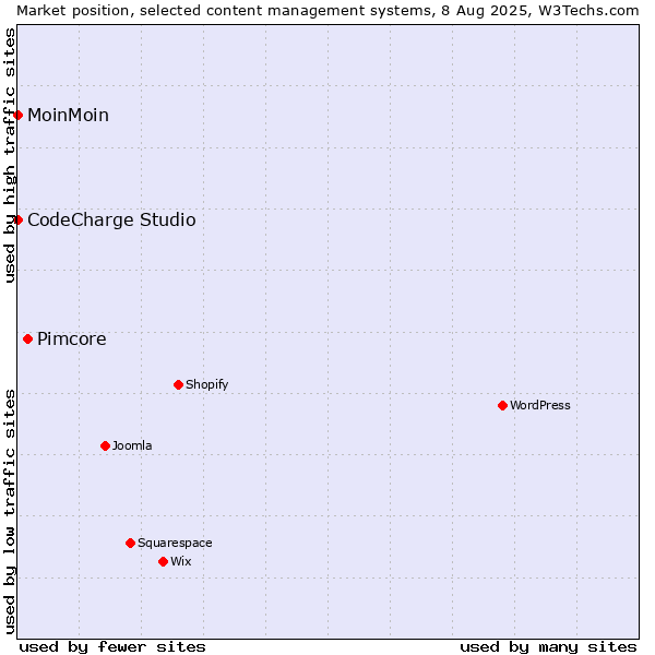 Market position of Pimcore vs. MoinMoin vs. CodeCharge Studio