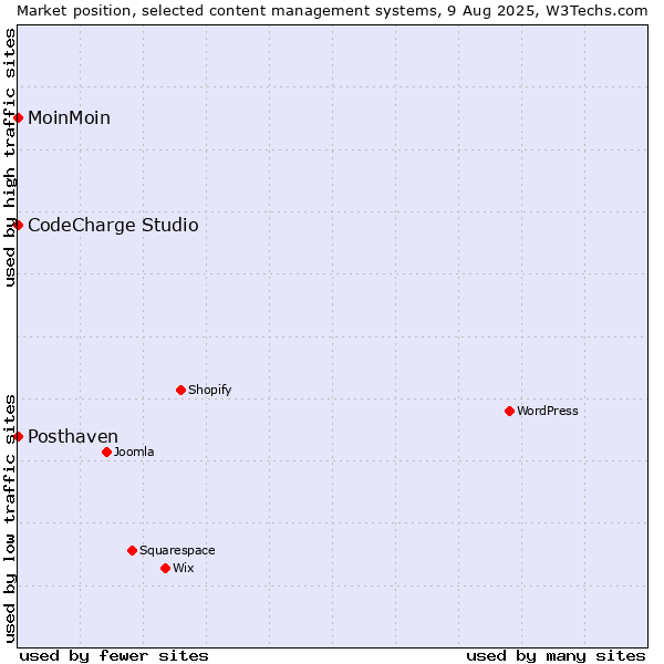 Market position of MoinMoin vs. CodeCharge Studio vs. Posthaven