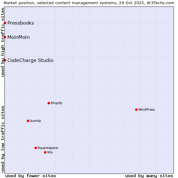 Market position of MoinMoin vs. CodeCharge Studio vs. Pressbooks