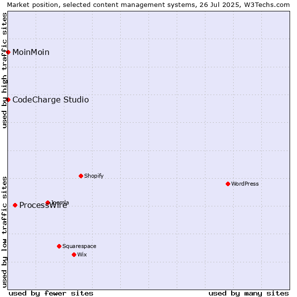 Market position of ProcessWire vs. MoinMoin vs. CodeCharge Studio