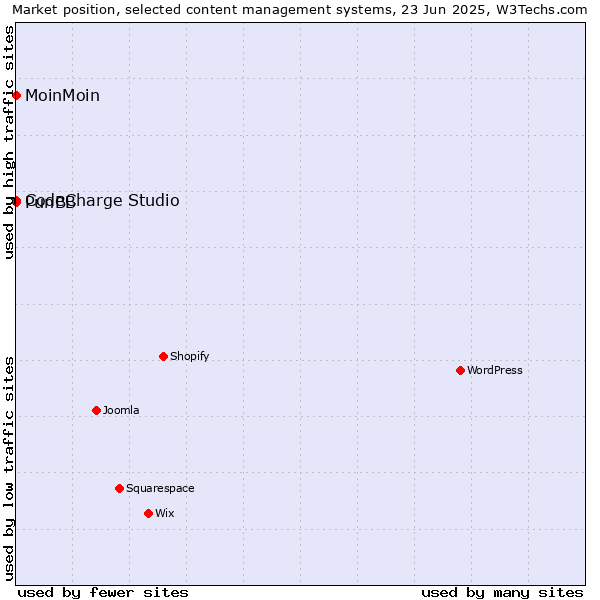 Market position of MoinMoin vs. CodeCharge Studio vs. PunBB
