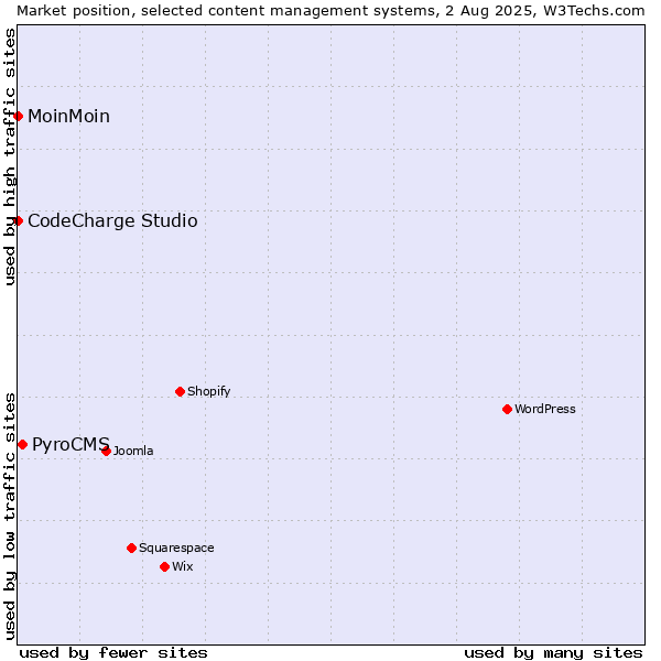 Market position of PyroCMS vs. MoinMoin vs. CodeCharge Studio