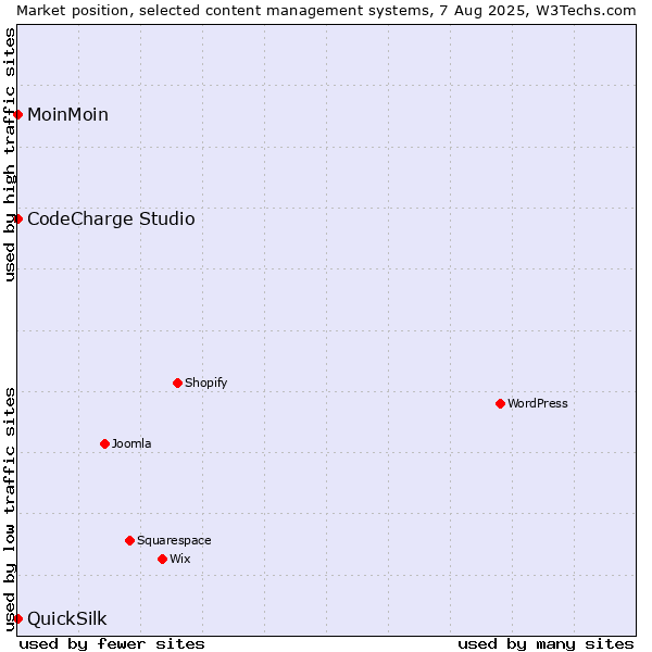 Market position of MoinMoin vs. CodeCharge Studio vs. QuickSilk