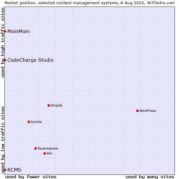 Market position of MoinMoin vs. CodeCharge Studio vs. RCMS