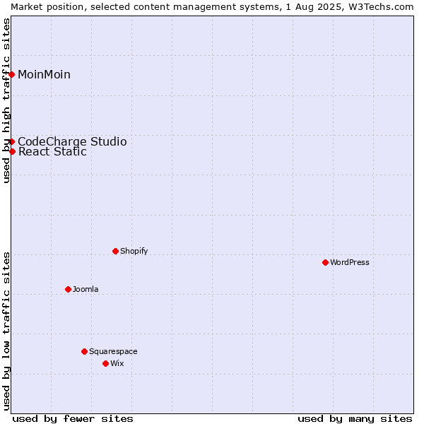Market position of React Static vs. MoinMoin vs. CodeCharge Studio