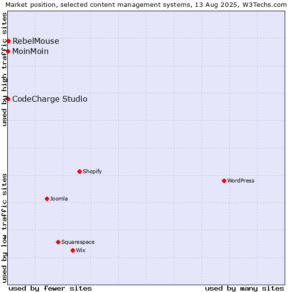 Market position of RebelMouse vs. MoinMoin vs. CodeCharge Studio