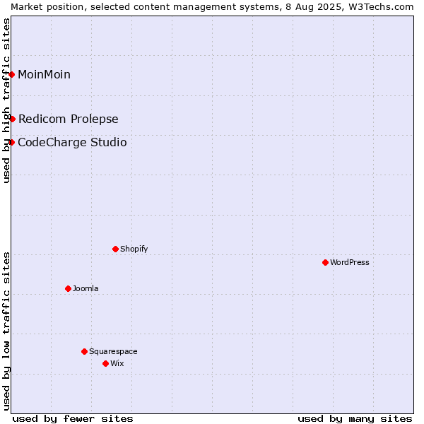 Market position of Redicom Prolepse vs. MoinMoin vs. CodeCharge Studio