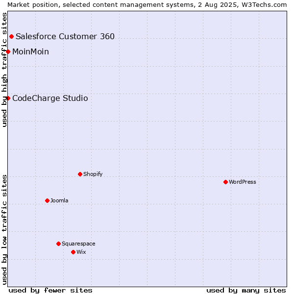 Market position of Salesforce Customer 360 vs. MoinMoin vs. CodeCharge Studio