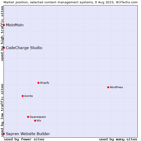 Market position of MoinMoin vs. CodeCharge Studio vs. Sapren Website Builder