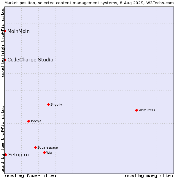 Market position of Setup.ru vs. MoinMoin vs. CodeCharge Studio