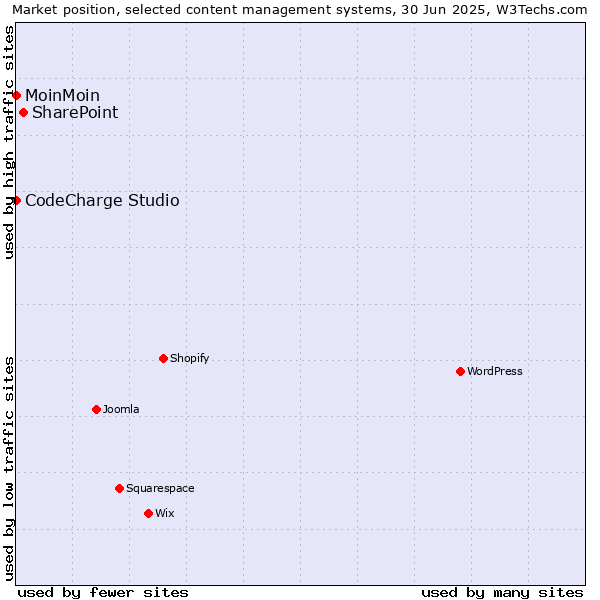Market position of SharePoint vs. MoinMoin vs. CodeCharge Studio