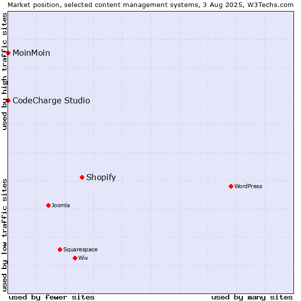 Market position of Shopify vs. MoinMoin vs. CodeCharge Studio