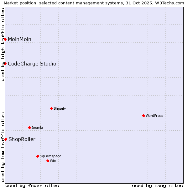 Market position of ShopRoller vs. MoinMoin vs. CodeCharge Studio