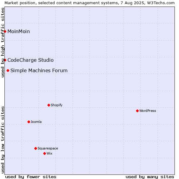 Market position of Simple Machines Forum vs. MoinMoin vs. CodeCharge Studio