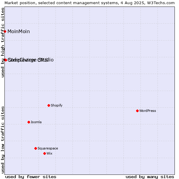 Market position of Simpleview CMS vs. MoinMoin vs. CodeCharge Studio
