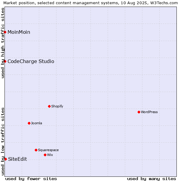 Market position of SiteEdit vs. MoinMoin vs. CodeCharge Studio