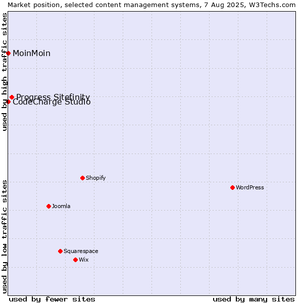 Market position of Progress Sitefinity vs. MoinMoin vs. CodeCharge Studio