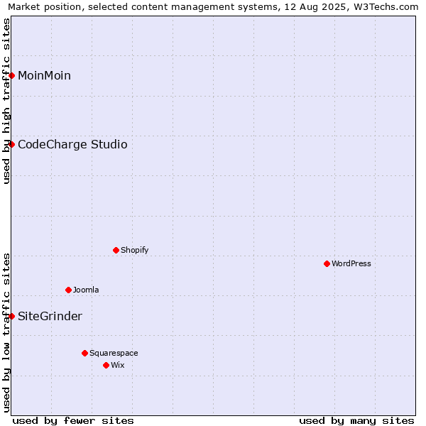 Market position of MoinMoin vs. CodeCharge Studio vs. SiteGrinder