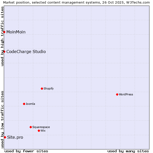 Market position of Site.pro vs. MoinMoin vs. CodeCharge Studio