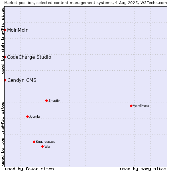 Market position of Cendyn CMS vs. MoinMoin vs. CodeCharge Studio