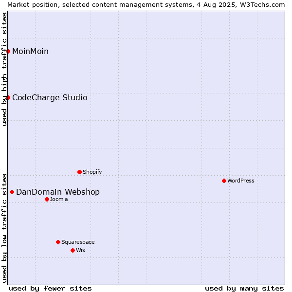 Market position of DanDomain Webshop vs. MoinMoin vs. CodeCharge Studio