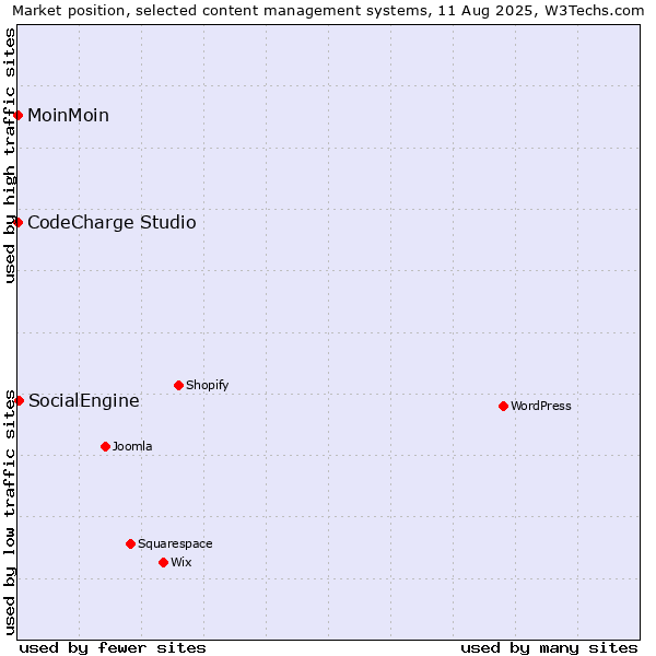 Market position of SocialEngine vs. MoinMoin vs. CodeCharge Studio