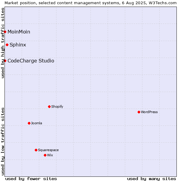 Market position of Sphinx vs. MoinMoin vs. CodeCharge Studio