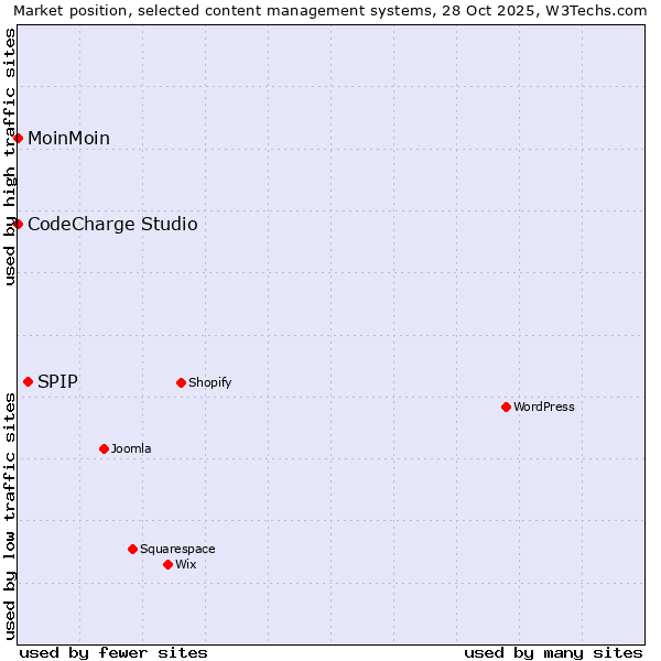 Market position of SPIP vs. MoinMoin vs. CodeCharge Studio