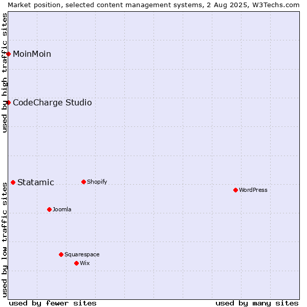 Market position of Statamic vs. MoinMoin vs. CodeCharge Studio