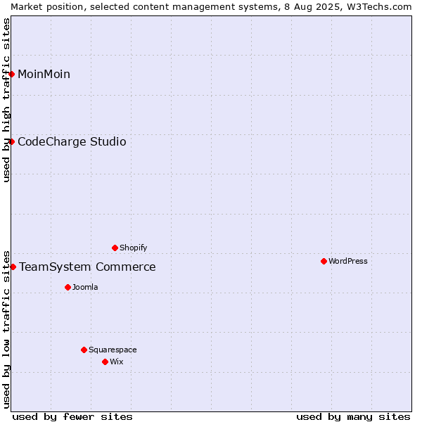 Market position of TeamSystem Commerce vs. MoinMoin vs. CodeCharge Studio