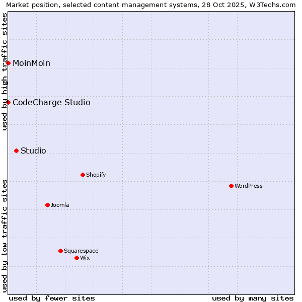 Market position of Studio vs. MoinMoin vs. CodeCharge Studio