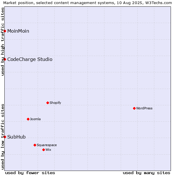 Market position of MoinMoin vs. CodeCharge Studio vs. SubHub