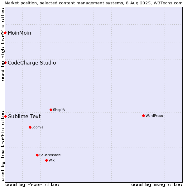 Market position of Sublime Text vs. MoinMoin vs. CodeCharge Studio