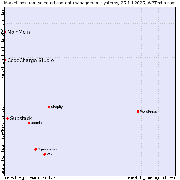 Market position of Substack vs. MoinMoin vs. CodeCharge Studio