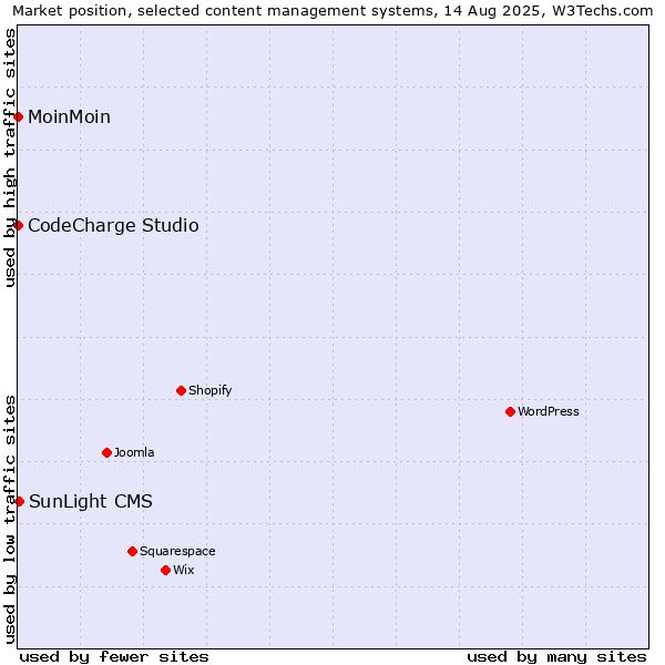 Market position of SunLight CMS vs. MoinMoin vs. CodeCharge Studio