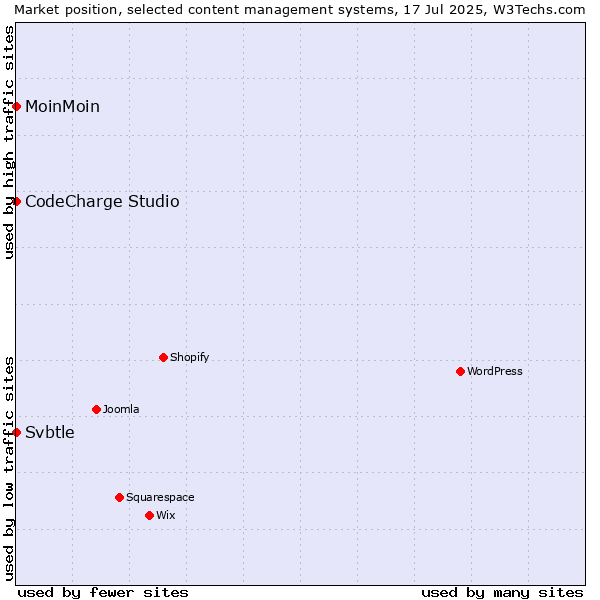 Market position of MoinMoin vs. CodeCharge Studio vs. Svbtle