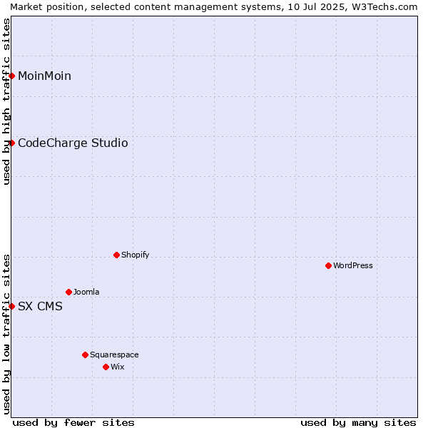Market position of MoinMoin vs. CodeCharge Studio vs. SX CMS