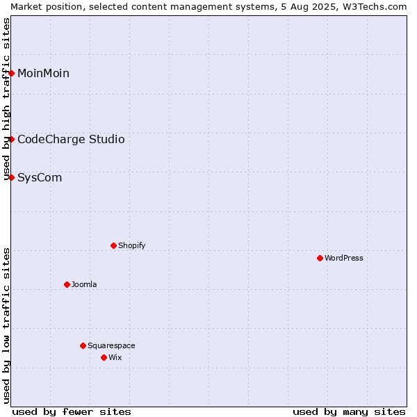 Market position of MoinMoin vs. SysCom vs. CodeCharge Studio