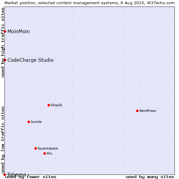 Market position of MoinMoin vs. CodeCharge Studio vs. Taberna