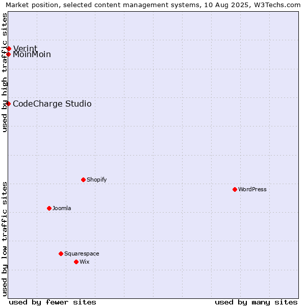 Market position of Verint vs. MoinMoin vs. CodeCharge Studio