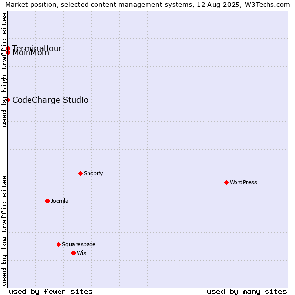Market position of MoinMoin vs. CodeCharge Studio vs. Terminalfour